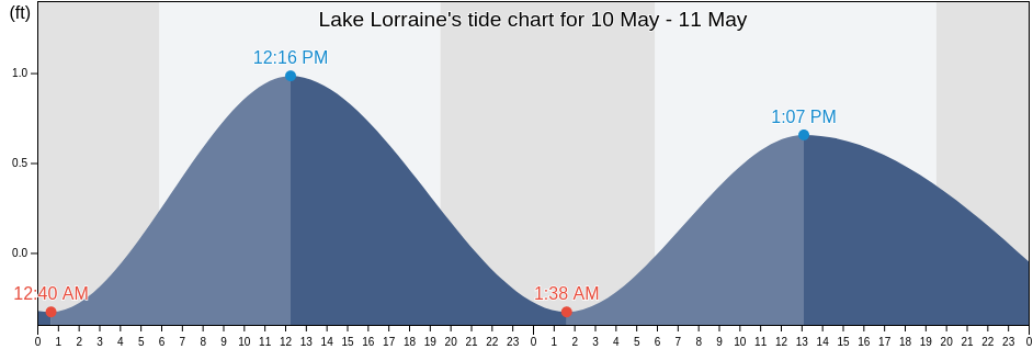 Lake Lorraine, Okaloosa County, Florida, United States tide chart