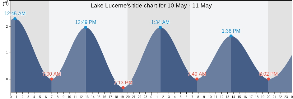 Lake Lucerne, Miami-Dade County, Florida, United States tide chart