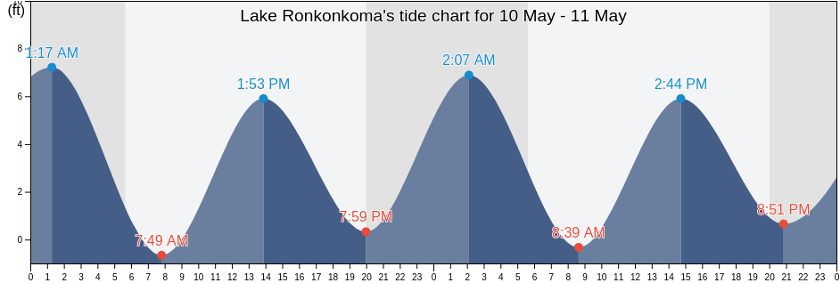 Lake Ronkonkoma, Suffolk County, New York, United States tide chart