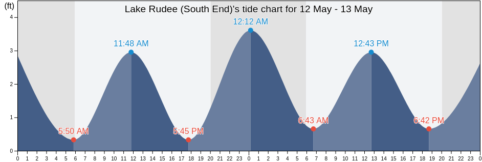 Lake Rudee (South End), City of Virginia Beach, Virginia, United States tide chart