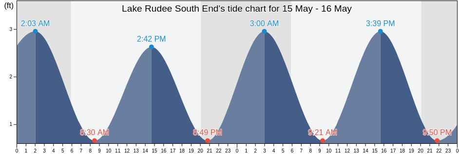 Lake Rudee South End, City of Virginia Beach, Virginia, United States tide chart