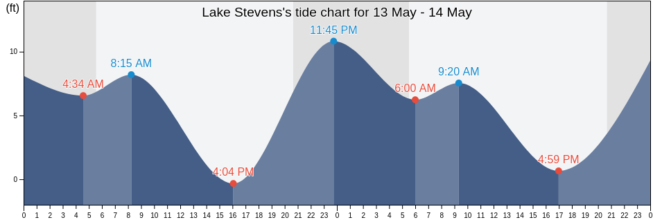 Lake Stevens, Snohomish County, Washington, United States tide chart