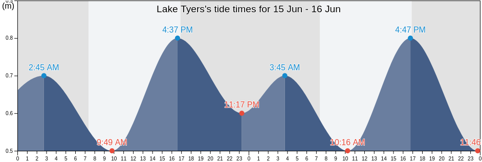 Lake Tyers, East Gippsland, Victoria, Australia tide chart