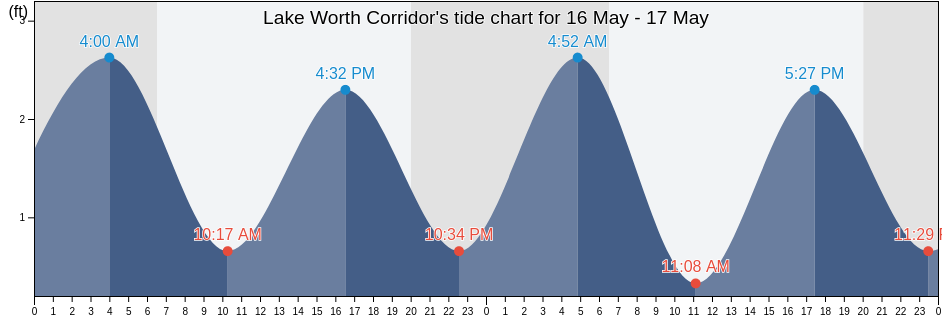 Lake Worth Corridor, Palm Beach County, Florida, United States tide chart