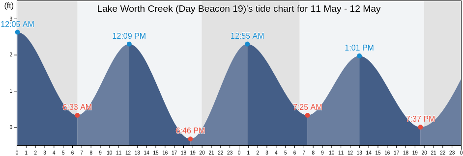 Lake Worth Creek (Day Beacon 19), Palm Beach County, Florida, United States tide chart