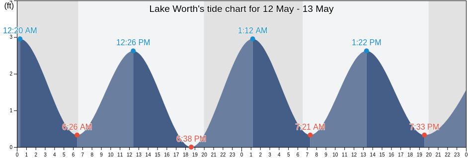 Lake Worth, Palm Beach County, Florida, United States tide chart