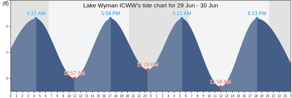 Lake Wyman ICWW, Broward County, Florida, United States tide chart