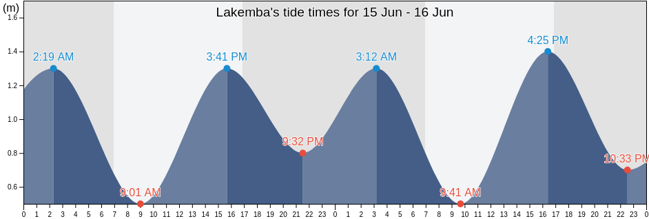 Lakemba, Canterbury-Bankstown, New South Wales, Australia tide chart