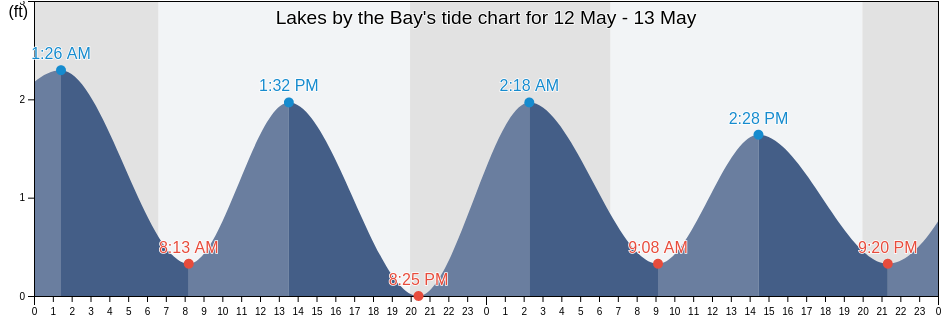 Lakes by the Bay, Miami-Dade County, Florida, United States tide chart
