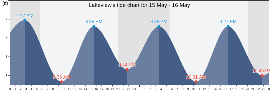 Lakeview, Nassau County, New York, United States tide chart