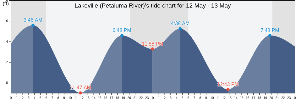 Lakeville (Petaluma River), Marin County, California, United States tide chart