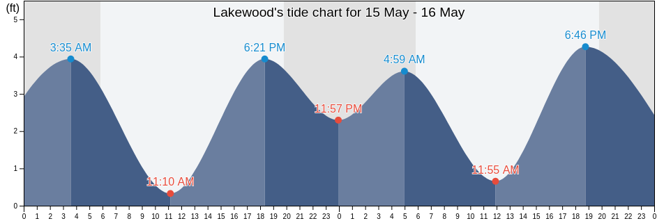 Lakewood, Los Angeles County, California, United States tide chart