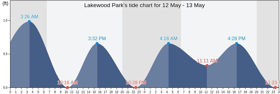 Lakewood Park, Saint Lucie County, Florida, United States tide chart