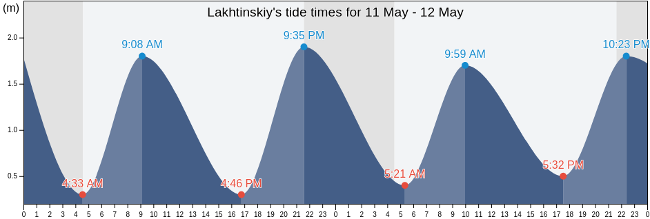 Lakhtinskiy, St.-Petersburg, Russia tide chart