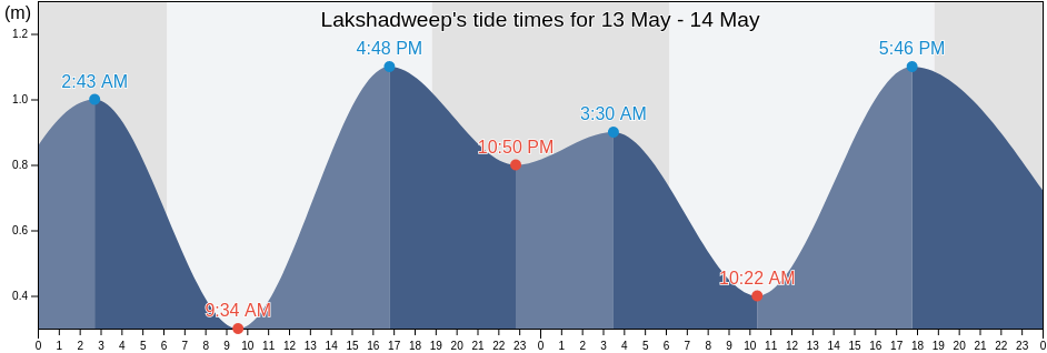Lakshadweep, Laccadives, India tide chart