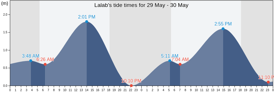 Lalab, Province of Aklan, Western Visayas, Philippines tide chart