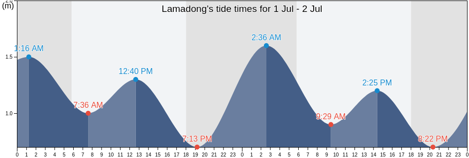 Lamadong, Central Sulawesi, Indonesia tide chart