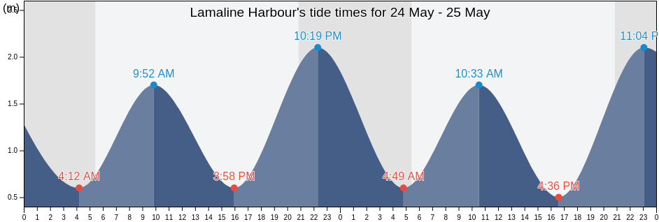 Lamaline Harbour, Newfoundland and Labrador, Canada tide chart