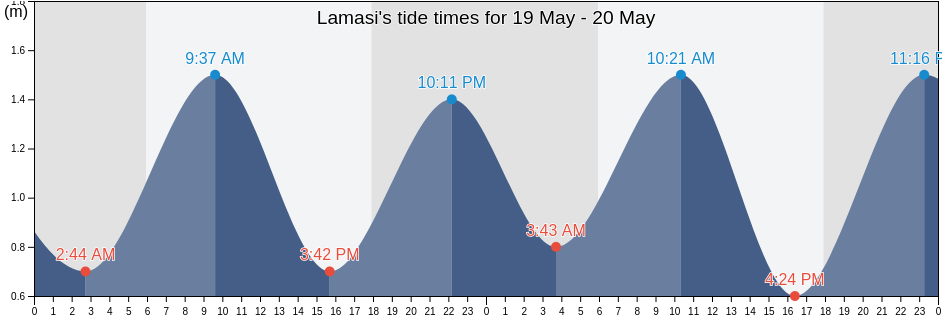 Lamasi, South Sulawesi, Indonesia tide chart