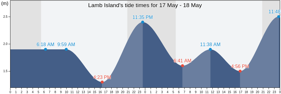 Lamb Island, Capital Regional District, British Columbia, Canada tide chart