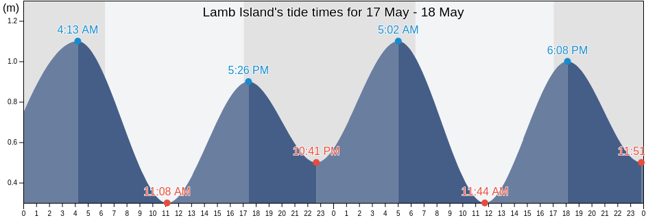Lamb Island, Queensland, Australia tide chart