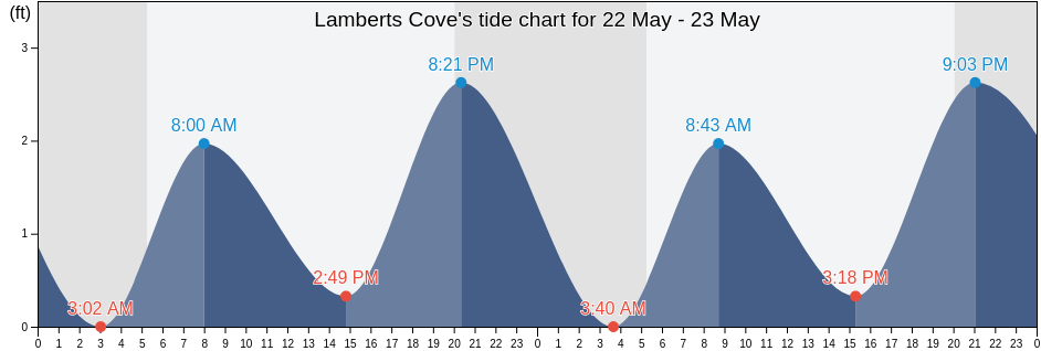 Lamberts Cove, Dukes County, Massachusetts, United States tide chart
