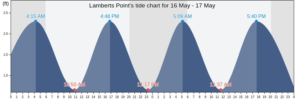 Lamberts Point, City of Norfolk, Virginia, United States tide chart