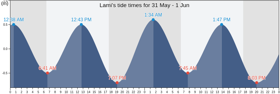 Lami, Central, Fiji tide chart
