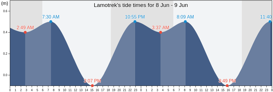 Lamotrek, Lamotrek Municipality, Yap, Micronesia tide chart