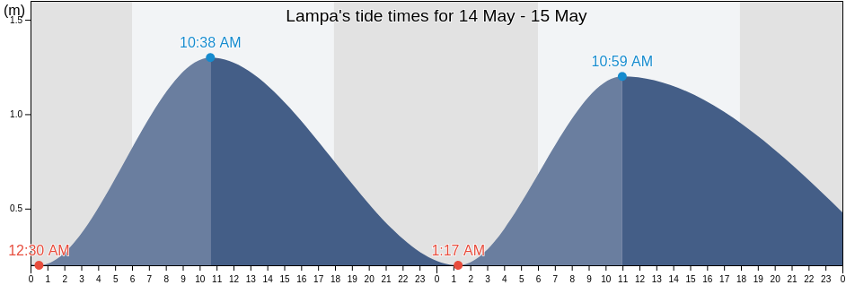 Lampa, South Sulawesi, Indonesia tide chart