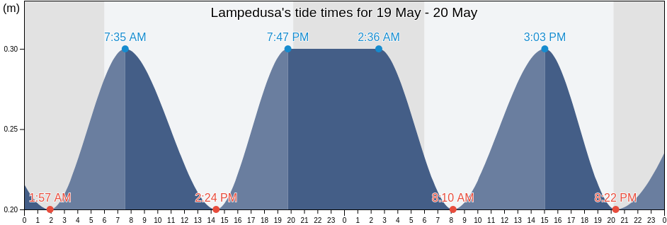 Lampedusa, Agrigento, Sicily, Italy tide chart