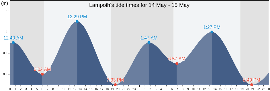 Lampoih, Aceh, Indonesia tide chart