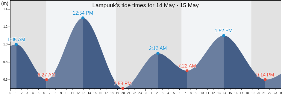 Lampuuk, Aceh, Indonesia tide chart