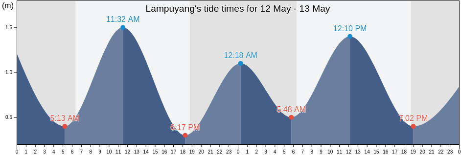 Lampuyang, Aceh, Indonesia tide chart
