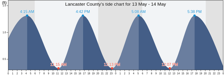 Lancaster County, Virginia, United States tide chart