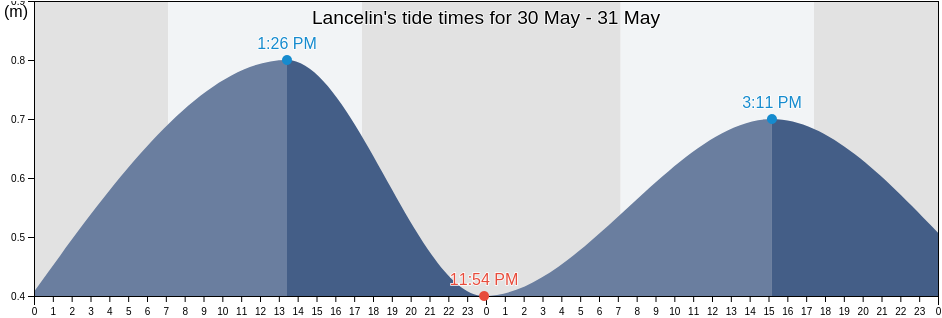 Lancelin, Dandaragan, Western Australia, Australia tide chart