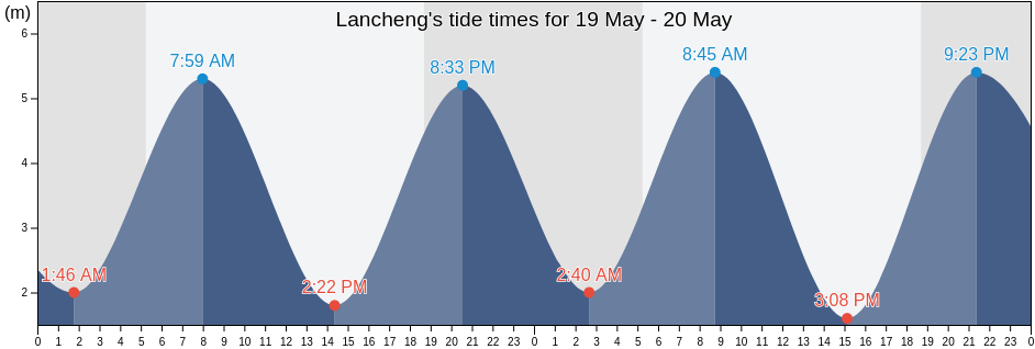 Lancheng, Fujian, China tide chart