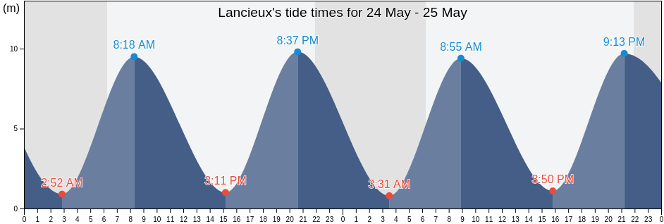 Lancieux, Cotes-d'Armor, Brittany, France tide chart