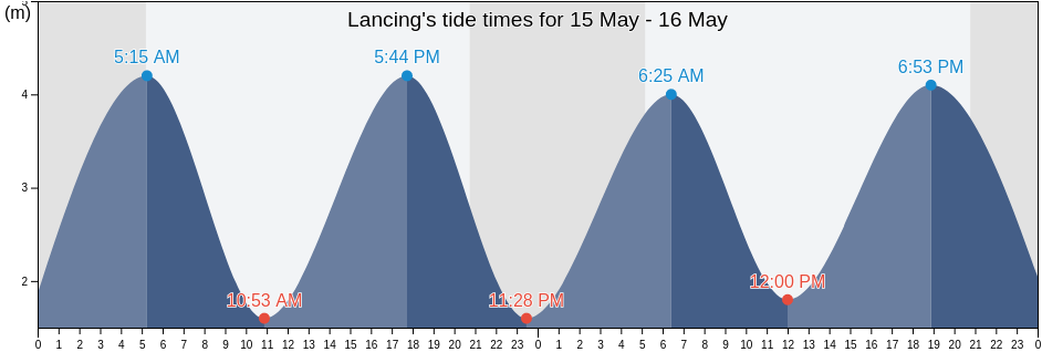 Lancing, West Sussex, England, United Kingdom tide chart