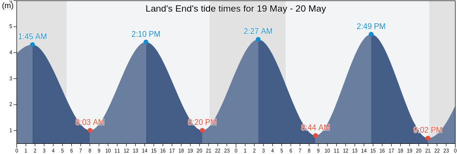 Land's End, Cornwall, England, United Kingdom tide chart