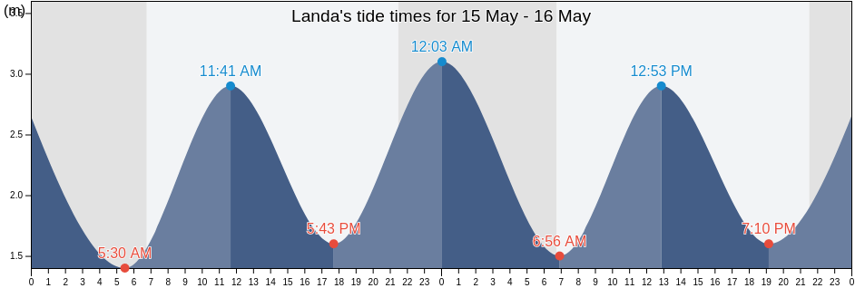 Landa, Bizkaia, Basque Country, Spain tide chart