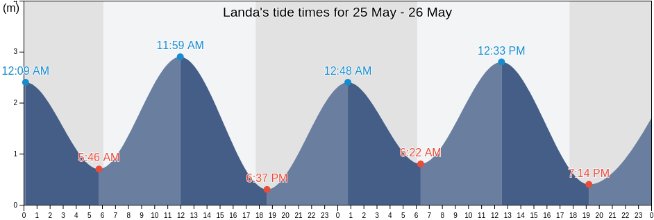 Landa, East Nusa Tenggara, Indonesia tide chart