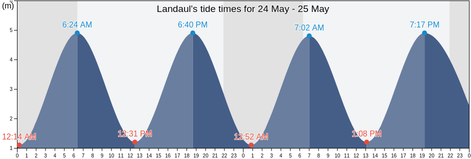 Landaul, Morbihan, Brittany, France tide chart
