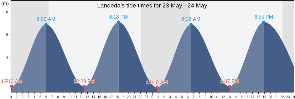 Landeda, Finistere, Brittany, France tide chart
