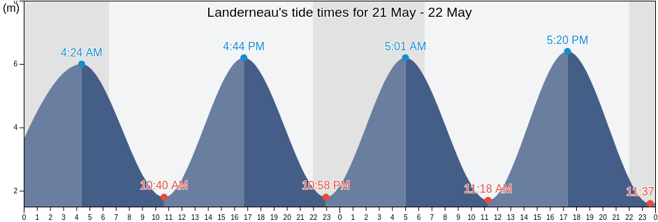Landerneau, Brittany, France tide chart