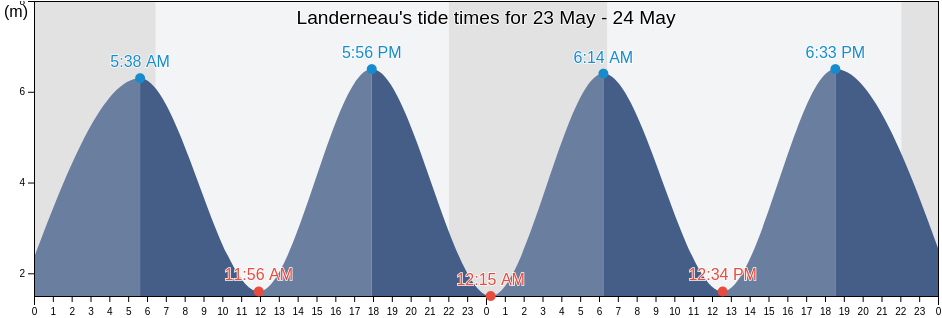 Landerneau, Finistere, Brittany, France tide chart