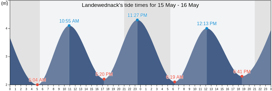 Landewednack, Cornwall, England, United Kingdom tide chart