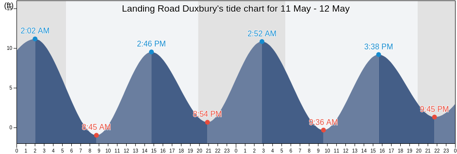 Landing Road Duxbury, Plymouth County, Massachusetts, United States tide chart