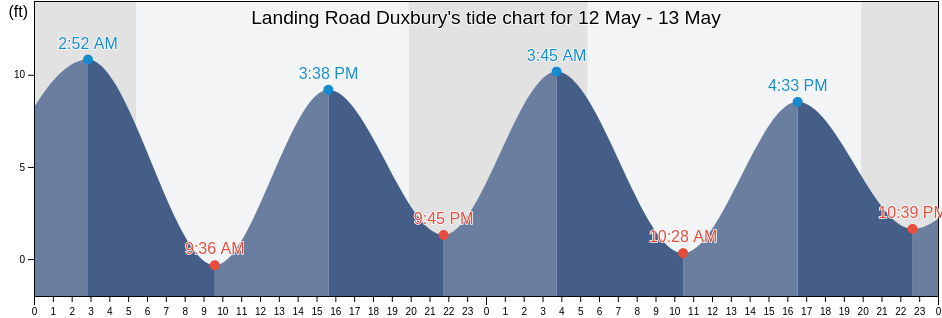 Landing Road Duxbury, Plymouth County, Massachusetts, United States tide chart