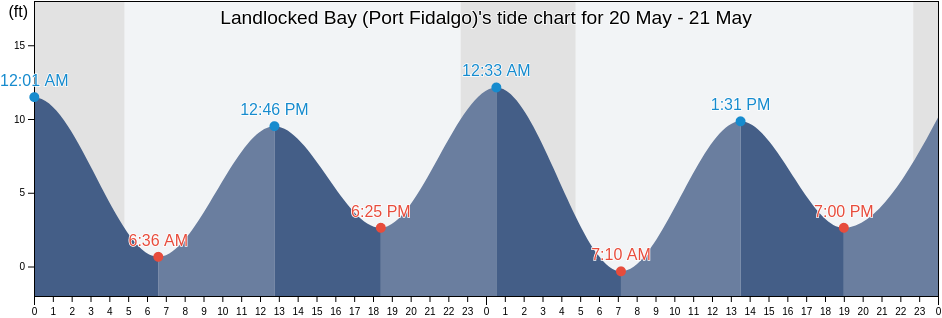 Landlocked Bay (Port Fidalgo), Valdez-Cordova Census Area, Alaska, United States tide chart